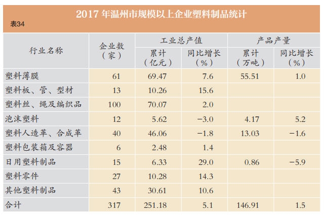 传统产业
