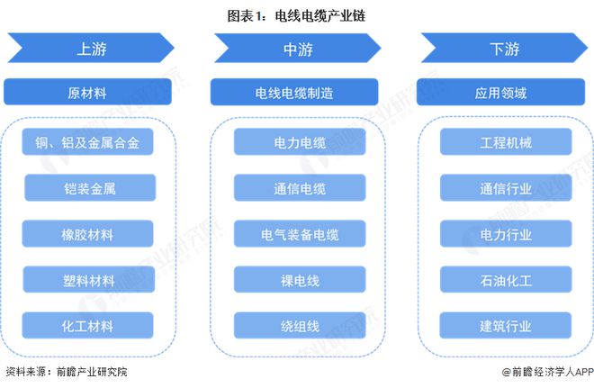 2025年中国电线电缆价值链分析：原材料是电线电缆生产最大的